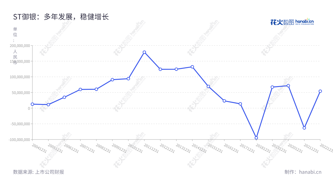ST御银(002177)是一家位于广东广州市的金融科技公司,主营ATM制造销售与ATM运营服务,2013-2021年间净利润报告显示净利润有所波动。,"002177","*ST御银","Kingteller","谭骅","谭骅","信息设计","数据可视化","数据视频","数据分析","数可视","BI","花火数图","基础折线图","营业收入","上市公司"
