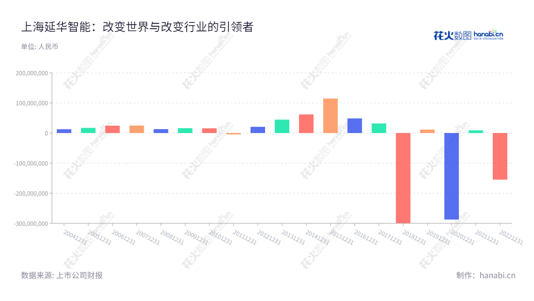Shanghai Yanhua Smartech Group Co., Ltd. specializes in intelligent medical and big health, green energy-saving intelligent cities, and Internet of Things manufacturing. Led by Chairman Gong Baoguo and General Manager Huang Huiling, the company is dedicated to providing better smart technology solutions.,"002178","延华智能","Yanhua Smartech","龚保国","黄慧玲","国证2000","国证A指","中证央企","信息设计","数据可视化","数据视频","数据分析","数可视","BI","花火数图","基础柱状图","营业收入","上市公司"