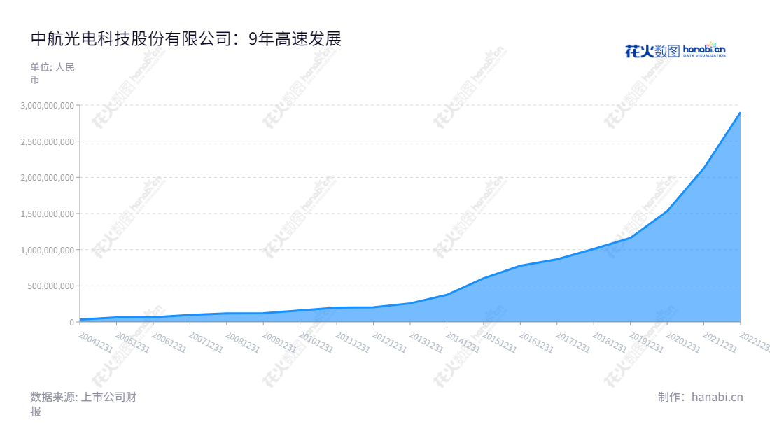 中航光电科技股份有限公司(AVIC Jonhon Optronic Technology Co., Ltd.)是一家总部位于河南洛阳的电连接器、光器件和线缆组件研发、生产和销售企业,董事长郭泽义,总经理李森,通过多年发展,其净利润持续增加.,"002179","中航光电","JONHON","郭泽义","李森","ESG 300","分析师指数","国证A指","沪深300","巨潮大盘","深成指R","深市精选","深证100","深证100R","深证300","深证成指","深证新兴","深证责任","中创100","中小100","中小300","中小新兴","中证新兴","中证央企","信息设计","数据可视化","数据视频","数据分析","数可视","BI","花火数图","堆叠折线图","营业收入","上市公司"