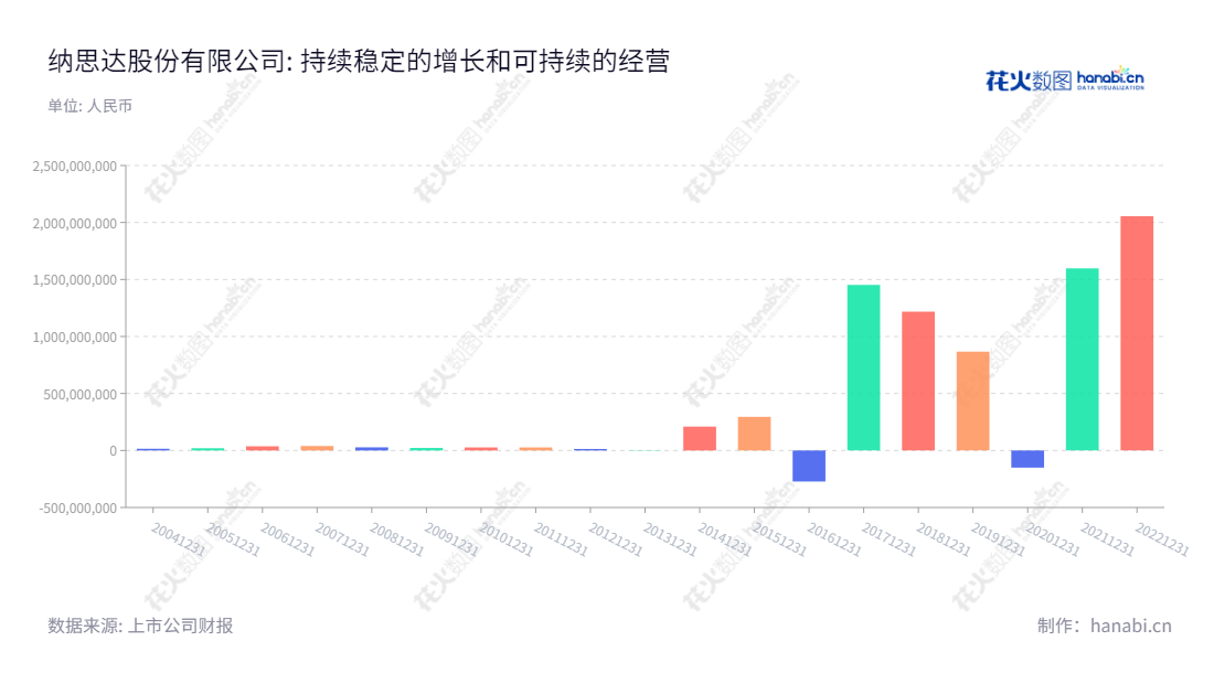 纳思达集成电路、打印机全产业链业务,总部设在珠海,董事长汪东颖、总经理孔德珠,自2013年以来稳定增长的净利润。,"002180","纳思达","Ninestar","汪东颖","孔德珠","国证A指","沪深300","巨潮中盘","深成指R","深证100","深证100R","深证300","深证成指","深证新兴","中创100","中小100","中小300","中小新兴","中证新兴","信息设计","数据可视化","数据视频","数据分析","数可视","BI","花火数图","基础柱状图","营业收入","上市公司"
