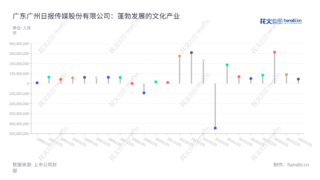 广东广州日报传媒股份有限公司(Guangdong Guangzhou Daily Media Co., Ltd.)是一家集广告业务、销售、电商及物流业务、印刷业务、系列媒体经营业务及文化产业投资业务为一体的股份上市公司,其净利润由2012年的27.53亿元一路攀升至2020年的3.14亿元。,"002181","粤 传 媒","Guangdong Media 5","李桂文","刘晓梅","国证A指","信息设计","数据可视化","数据视频","数据分析","数可视","BI","花火数图","棒棒糖图","营业收入","上市公司"