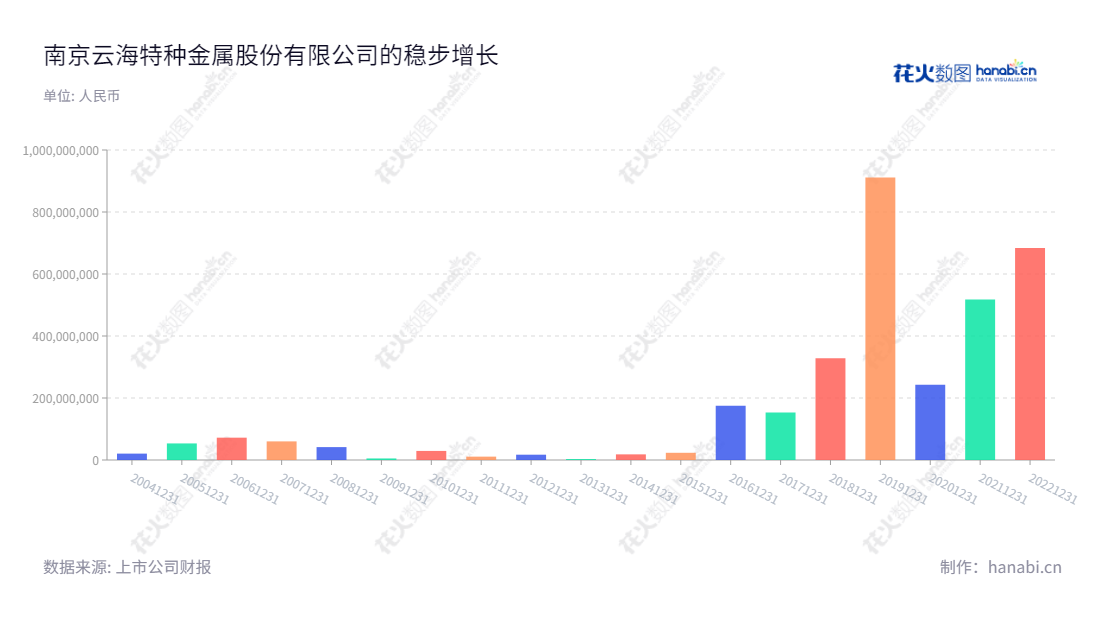 南京云海特种金属股份有限公司是位于江苏南京的有色金属冶炼和压延加工的专业供应商,为行业提供了良好的服务,其净利润多年保持增长。,"002182","云海金属","Yunhai Special Metals","梅小明","李长春","国证2000","国证A指","深市精选","中小300","中小创新","信息设计","数据可视化","数据视频","数据分析","数可视","BI","花火数图","基础柱状图","营业收入","上市公司"