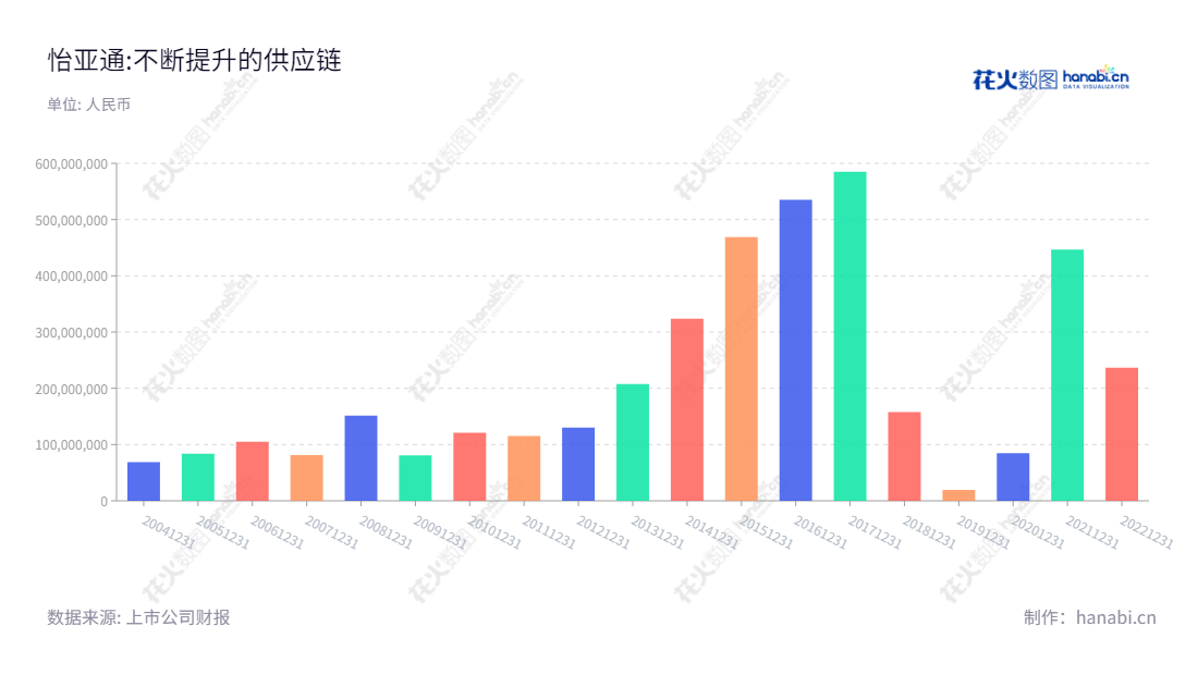 (中文)深圳市怡亚通供应链股份有限公司(002183),是一家广度平台业务、深度供应链业务和供应链生态公司,于深圳市展开业务,希望借利于供应链生态公司,通过创新业务模式,提升用户服务水平,实现营收复合自身价值,"002183","怡 亚 通","Eternal Asia","周国辉","周国辉","国证A指","巨潮小盘","深成指R","深市精选","深证成指","中小300","中证500","信息设计","数据可视化","数据视频","数据分析","数可视","BI","花火数图","基础柱状图","营业收入","上市公司"