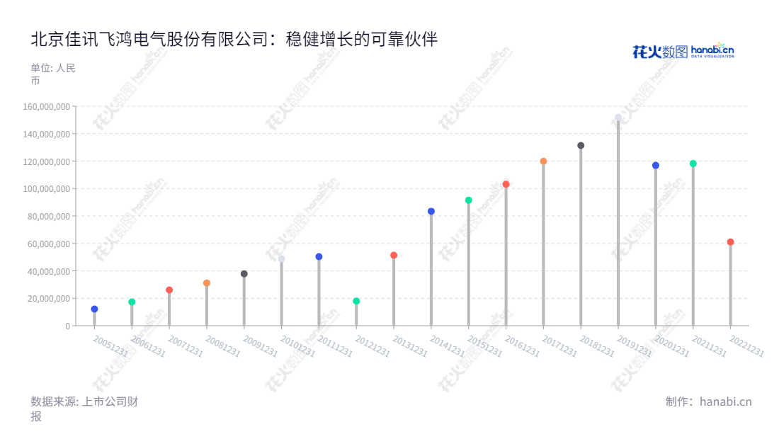 北京佳讯飞鸿公司为客户提供全套控制调度系统及解决方案,涵盖通信信息领域的技术应用。通过多年来的发展,佳讯飞鸿公司净利润持续增长,成为行业的佼佼者。,"300213","佳讯飞鸿","Jiaxun Feihong","林菁","林菁","国证2000","国证A指","信息设计","数据可视化","数据视频","数据分析","数可视","BI","花火数图","棒棒糖图","营业收入","上市公司"