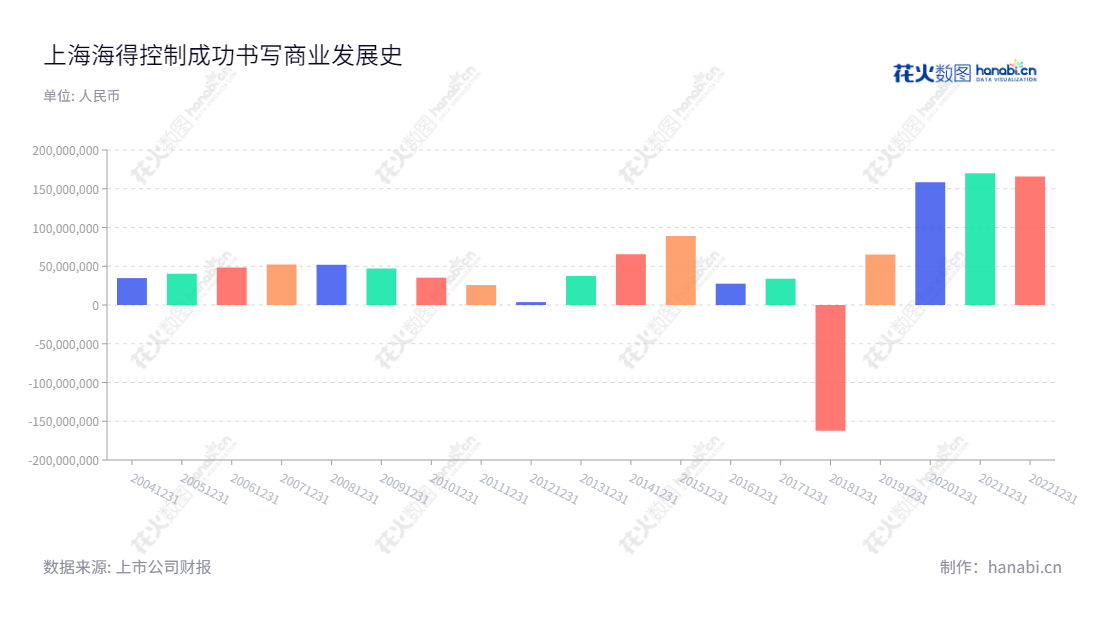 上海海得控制系统股份有限公司(002184)是软硬件产品、成套系统研发、生产和销售的专业厂商,长期净利良好,并连续增长。,"002184","海得控制","Hi-Tech Control","许泓","郭孟榕","国证2000","国证A指","信息设计","数据可视化","数据视频","数据分析","数可视","BI","花火数图","基础柱状图","营业收入","上市公司"