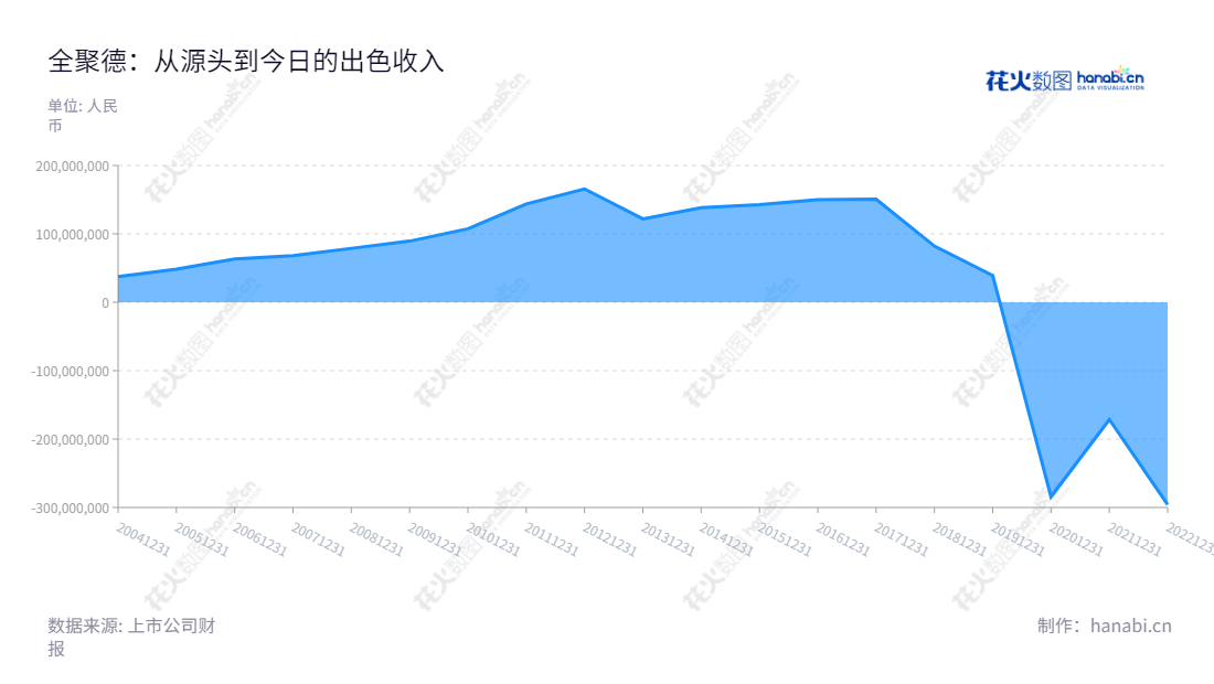 中国全聚德(集团)股份有限公司是一家总部位于北京市的餐饮服务及食品加工销售公司,董事长为吴金梅,总经理为周延龙,近几年净利润情况良好。,"002186","全 聚 德","Quanjude","吴金梅","周延龙","国证A指","信息设计","数据可视化","数据视频","数据分析","数可视","BI","花火数图","堆叠折线图","营业收入","上市公司"