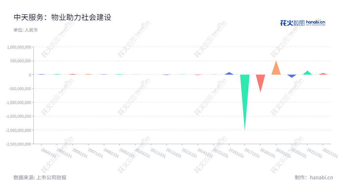 (description)中天服务股份有限公司是一家总部位于浙江嘉兴市的物业管理企业,主营业务包括物业管理及配套服务、案场服务及增值服务,该公司先后实现了多次净利润收入的增加。,"002188","中天服务","Zhongtian Service","操维江","傅东良","国证A指","信息设计","数据可视化","数据视频","数据分析","数可视","BI","花火数图","三角形图","营业收入","上市公司"