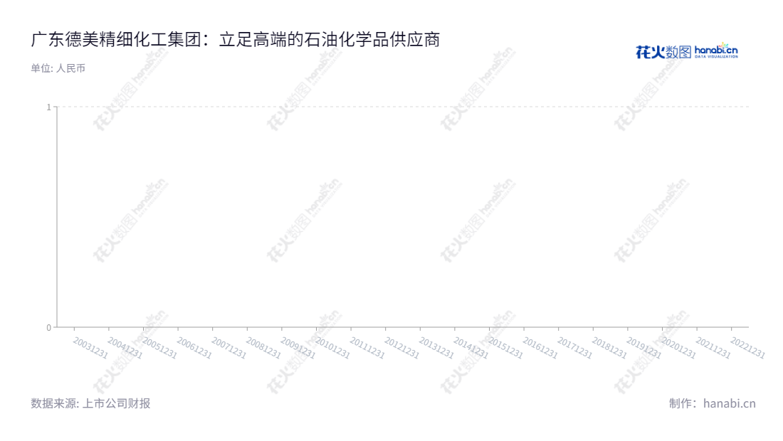 广东德美精细化工集团股份有限公司位于佛山,主营精细化学品、石油化学品和农牧食品,每股收益回顾2012年至2022年。,"002054","德美化工","Dymatic Chemicals","黄冠雄","陈秋有","国证2000","国证A指","信息设计","数据可视化","数据视频","数据分析","数可视","BI","花火数图","基础柱状图","营业收入","上市公司"