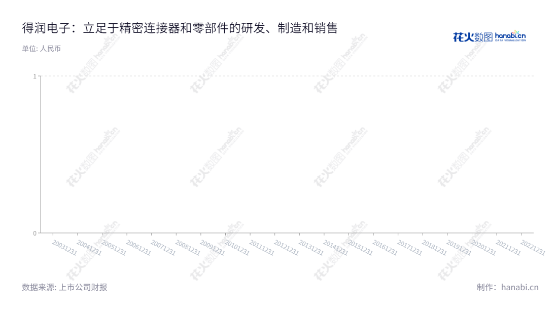 深圳市得润电子股份有限公司是一家主要生产电子连接器及精密零部件的研发、制造及销售企业,并提供完善的售后服务。公司董事长和总经理均为邱扬。,"002055","得润电子","Deren","邱扬","邱扬","国证2000","国证A指","深市精选","中小创新","信息设计","数据可视化","数据视频","数据分析","数可视","BI","花火数图","基础柱状图","营业收入","上市公司"