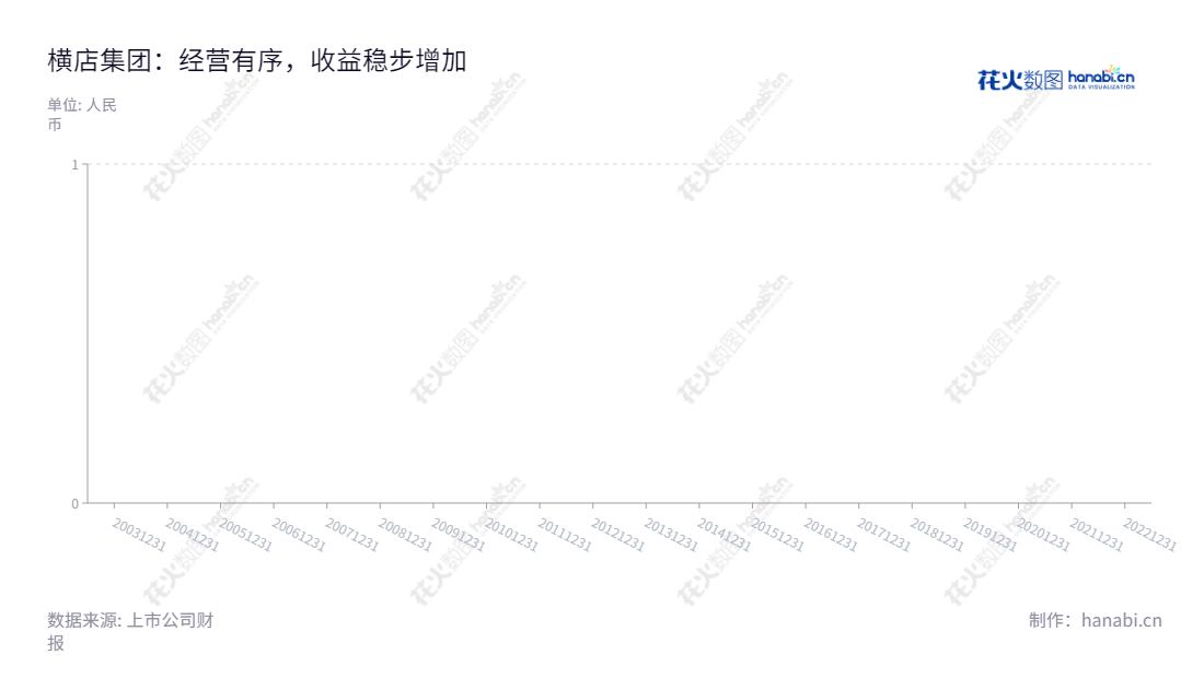 横店集团东磁股份有限公司(Hengdian Group DMEGC Magnetics Co., Ltd.)是一家位于金华市的永磁铁氧体、软磁铁氧体、其他磁性材料及电池生产和销售企业,由任海亮担任董事长和总经理。,"002056","横店东磁","DMEGC","任海亮","任海亮","ESG 300","国证A指","巨潮中盘","深成指R","深市精选","深证300","深证成指","深证环保","深证新兴","中小100","中小300","中小新兴","中证500","信息设计","数据可视化","数据视频","数据分析","数可视","BI","花火数图","棒棒糖图","营业收入","上市公司"