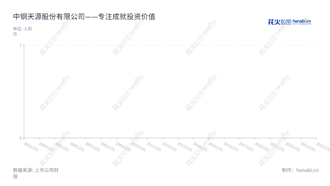 中钢天源股份有限公司(Sinosteel New Materials Co., Ltd.)是总部位于安徽马鞍山市的一家专业从事工业原料,金属制品,电子元件,装备及技术服务的高新技术企业。我们致力于为客户提供高质量的产品,同时保持持续发展,提升股东每股收益。,"002057","中钢天源","Sinosteel Tianyuan","毛海波","吴刚","国证2000","国证A指","深市精选","中小创新","中证央企","信息设计","数据可视化","数据视频","数据分析","数可视","BI","花火数图","堆叠折线图","营业收入","上市公司"