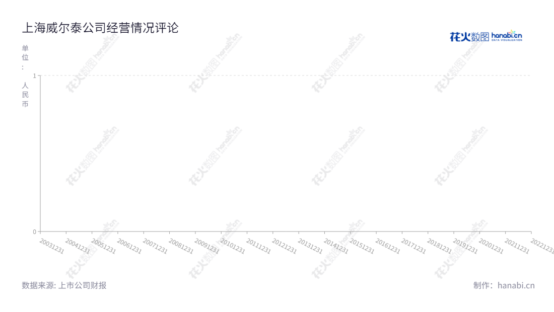 上海威尔泰工业自动化股份有限公司是一家主营自动化仪器仪表研发、生产和销售、专业检测仪器设备的生产的公司,总部位于上海,董事长为叶鹏智,总经理为俞世新。,"002058","威尔泰","Welltech","叶鹏智","俞世新","国证A指","信息设计","数据可视化","数据视频","数据分析","数可视","BI","花火数图","基础折线图","营业收入","上市公司"
