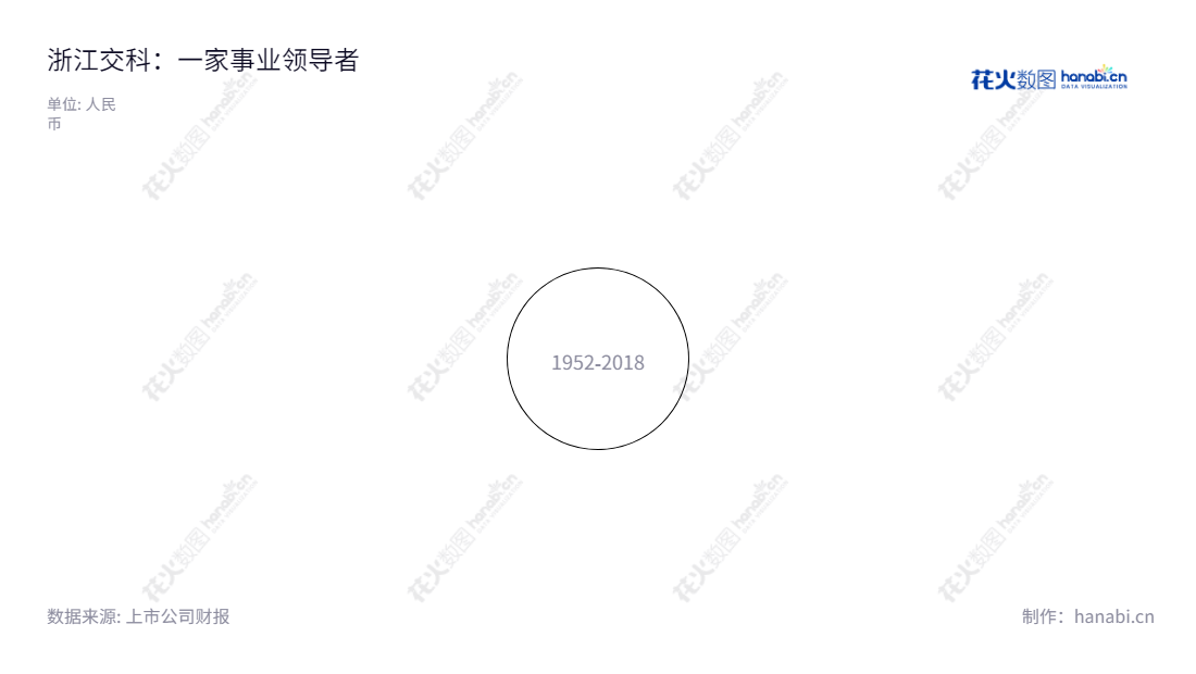 浙江交科(002061),一家位于浙江衢州市的中国上市公司,专门从事于基建工程业务及化工业务。公司董事长为吴伟,总经理为申屠德进,每股收益全线上升。,"002061","浙江交科","Zhejiang Comm.Tech.","吴伟","申屠德进","国证2000","国证A指","深市精选","中小300","中小创新","信息设计","数据可视化","数据视频","数据分析","数可视","BI","花火数图","极坐标图","营业收入","上市公司"