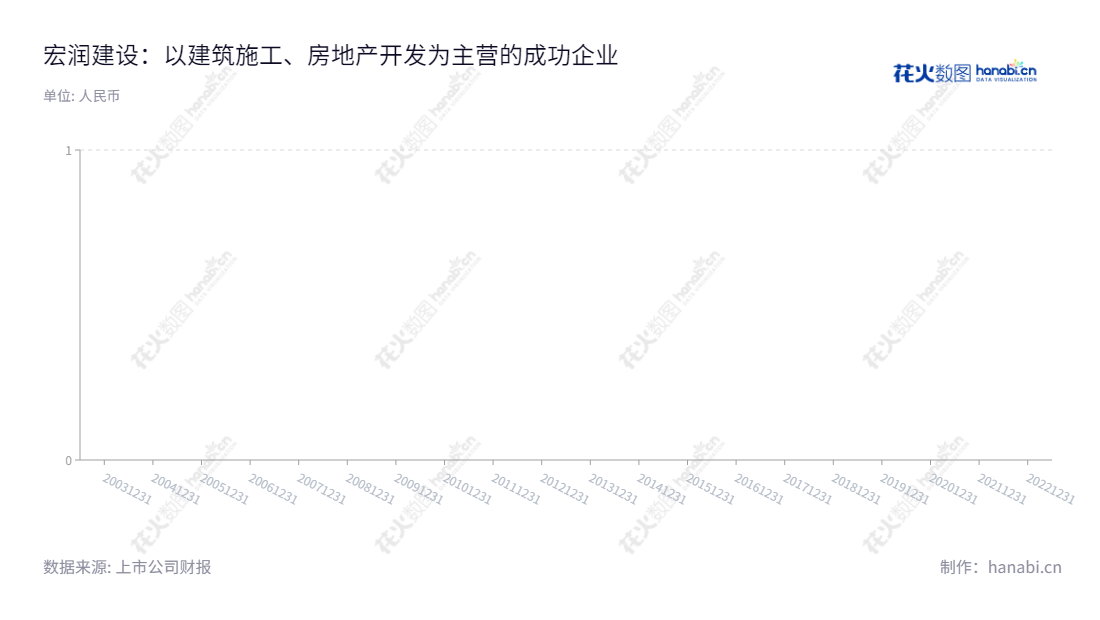 宏润建设是一家浙江宁波市的建筑施工、房地产开发、基础设施投资及新能源开发服务供应商,为投资者提供健康、可持续的回报。,"002062","宏润建设","Hongrun Construction","郑宏舫","李剑彤","国证2000","国证A指","信息设计","数据可视化","数据视频","数据分析","数可视","BI","花火数图","基础柱状图","营业收入","上市公司"