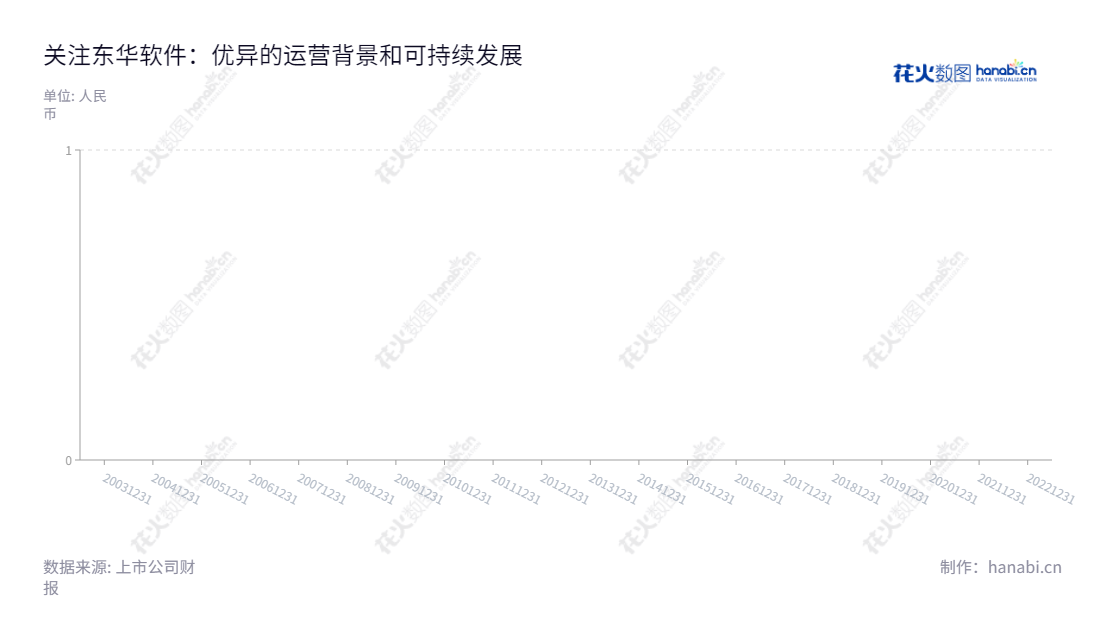 东华软件股份公司(DHC Software Co., Ltd.)位于北京,是中国领先的行业应用软件开发、计算机信息系统集成及相关服务业务公司。薛向东担任董事长,吕波担任总经理。,"002065","东华软件","DHC Software","薛向东","吕波","国证A指","巨潮小盘","深成指R","深市精选","深证300","深证成指","深证新兴","中小300","中小新兴","中证500","信息设计","数据可视化","数据视频","数据分析","数可视","BI","花火数图","棒棒糖图","营业收入","上市公司"