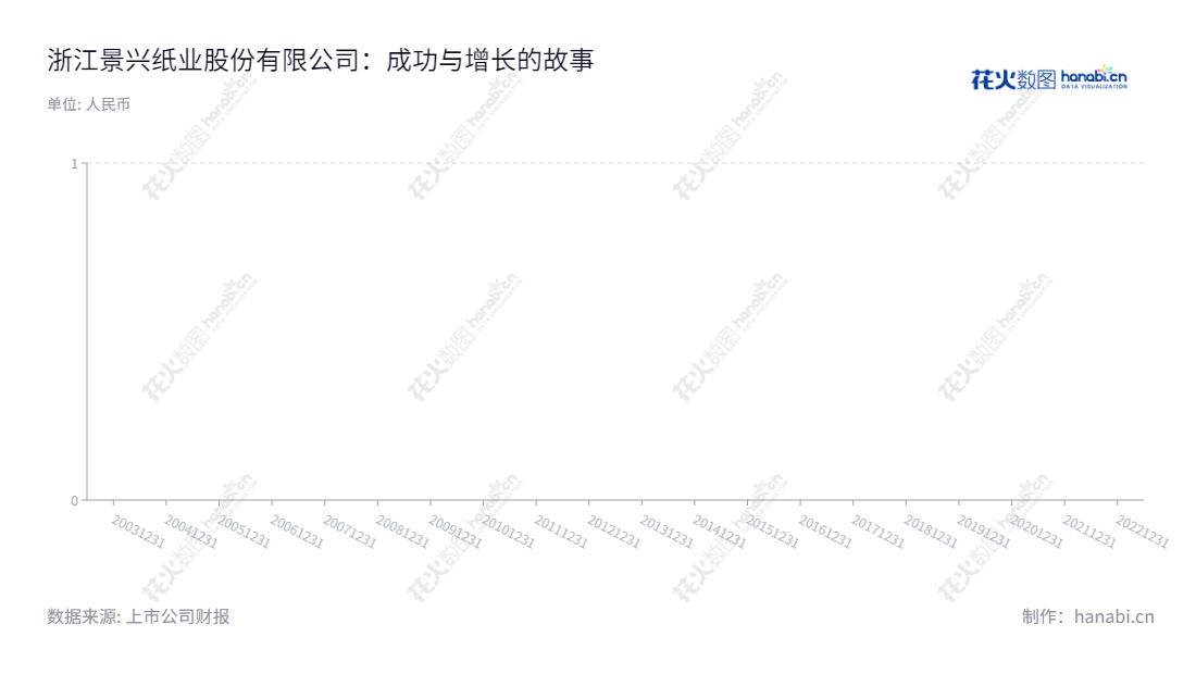 浙江景兴纸业股份有限公司(Zhejiang Jingxing Paper Joint Stock Co., Ltd.)专注于工业包装用纸和生活用纸的生产,位于浙江嘉兴市,由朱在龙为董事长,王志明担任总经理。每股收益数据累计自2012年起披露至2022年。,"002067","景兴纸业","Jingxing Paper","朱在龙","王志明","国证2000","国证A指","信息设计","数据可视化","数据视频","数据分析","数可视","BI","花火数图","基础柱状图","营业收入","上市公司"