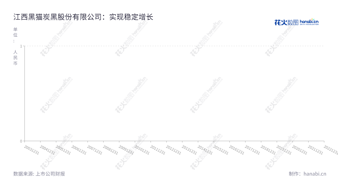 黑猫股份(002068)是江西省景德镇市的炭黑生产与销售公司,其主要产品包括有炭黑、焦油精制和白炭黑等。报表显示每股收益稳定增长,是行业中的佼佼者。,"002068","黑猫股份","Black Cat","魏明","魏明","国证2000","国证A指","深市精选","中小300","中小创新","信息设计","数据可视化","数据视频","数据分析","数可视","BI","花火数图","基础折线图","营业收入","上市公司"