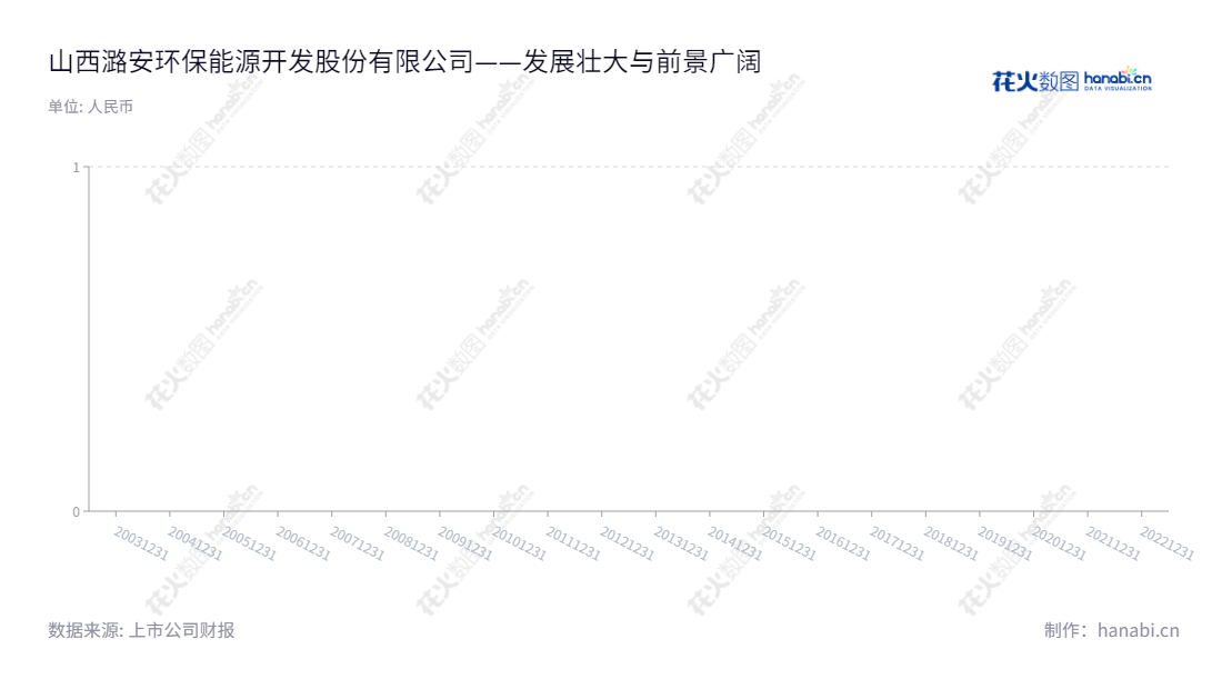 山西潞安环能是一家专业开采、洗涤、冶炼煤炭及煤层气的综合开发公司,专注于煤炭及综合能源的开发,专业技术人员进行环境保护等业務,致力于科技投资,向全球分享先进的可持续发展能源解决方案。,"601699","潞安环能","Lu
