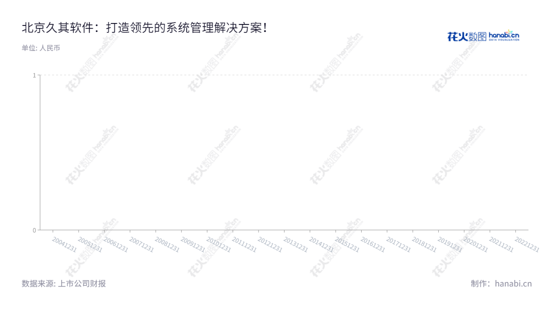 “北京久其软件股份有限公司是一家致力于开发系统管理软件(包括电子政务和集团管控)与数字传播的IT公司,拥有丰富的经验与专业知识。通过不断发展与创新,为客户提供优质的服务和技术支持。可持续的每股收益性能也是久其软件成功的标志。”,"002279","久其软件","Join Cheer Software","赵福君","赵福君","国证2000","国证A指","信息设计","数据可视化","数据视频","数据分析","数可视","BI","花火数图","三角形图","营业收入","上市公司"