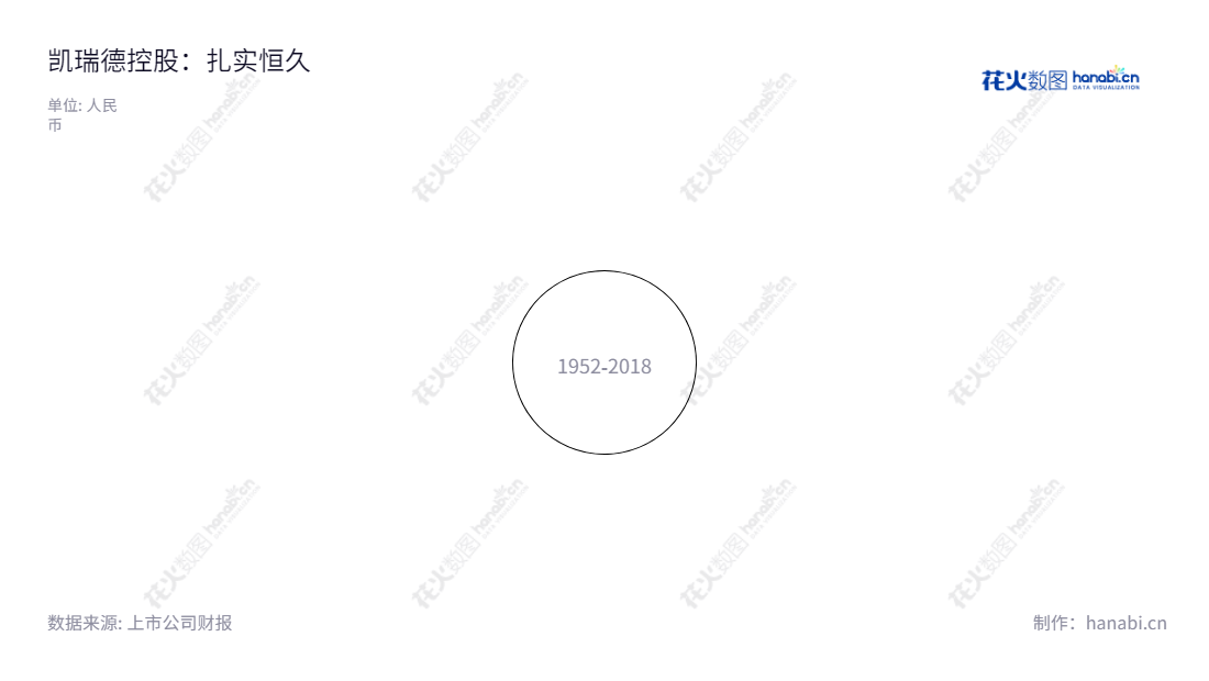 凯瑞德控股股份有限公司（002072）：主营煤炭贸易和房屋租赁业务，总部位于湖北荆门市，董事长纪晓文，总经理纪晓文，每股收益报表可查询官网002072krd.com。,"002072","凯瑞德","Kairuide","纪晓文","纪晓文","国证Ａ指","信息设计","数据可视化","数据视频","数据分析","数可视","BI","花火数图","极坐标图","营业收入","上市公司"