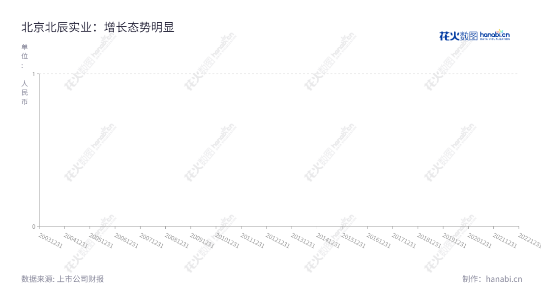 北京北辰实业股份有限公司(Beijing North Star Company Limited)专注于物业的开发与经营,租赁写字楼和公寓、承办会展业务、零售商业及餐饮娱乐项目。公司拥有完善的经营理念和运营机制,依托优质的管理团队和丰富的经验,公司股票(601588)因其良好的投资回报率遭受市场重视,公司持续稳健增长。,"601588","北辰实业","Beijing North Star","李伟东","李云","国证2000","国证A指","信息设计","数据可视化","数据视频","数据分析","数可视","BI","花火数图","基础折线图","营业收入","上市公司"