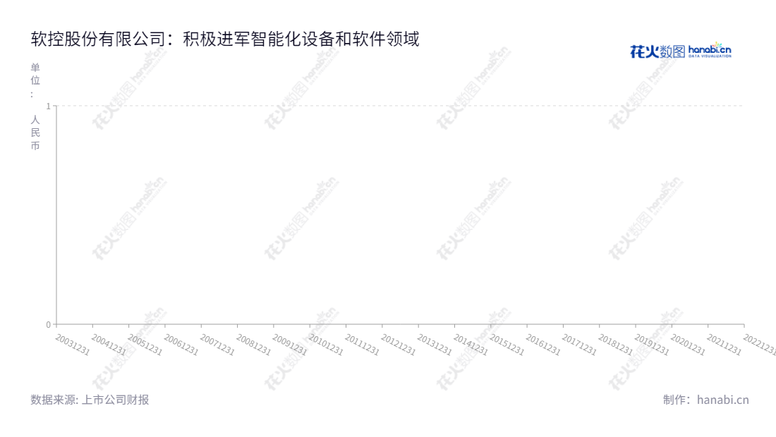 软控股份是山东城市青岛市的一家软硬结合的智能化设备系统和软件供应商,它致力于满足轮胎橡胶企业各阶段的需求生产工艺的需要。,"002073","软控股份","Mesnac","官炳政","官炳政","国证2000","国证A指","深市精选","信息设计","数据可视化","数据视频","数据分析","数可视","BI","花火数图","基础折线图","营业收入","上市公司"