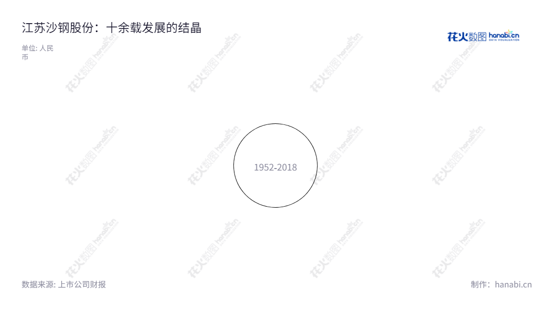 江苏沙钢股份有限公司(Jiangsu Shagang Co., Ltd.)是一家位于苏州市,从事黑色金属产品开发、冶炼、加工及销售的公司,董事长季永新,总经理钱洪建。江苏沙钢股份每股收益多年上升,引导民众做出投资决策。,"002075","沙钢股份","Shagang","季永新","钱洪建","国证2000","国证A指","深市精选","中小300","中小创新","信息设计","数据可视化","数据视频","数据分析","数可视","BI","花火数图","极坐标图","营业收入","上市公司"