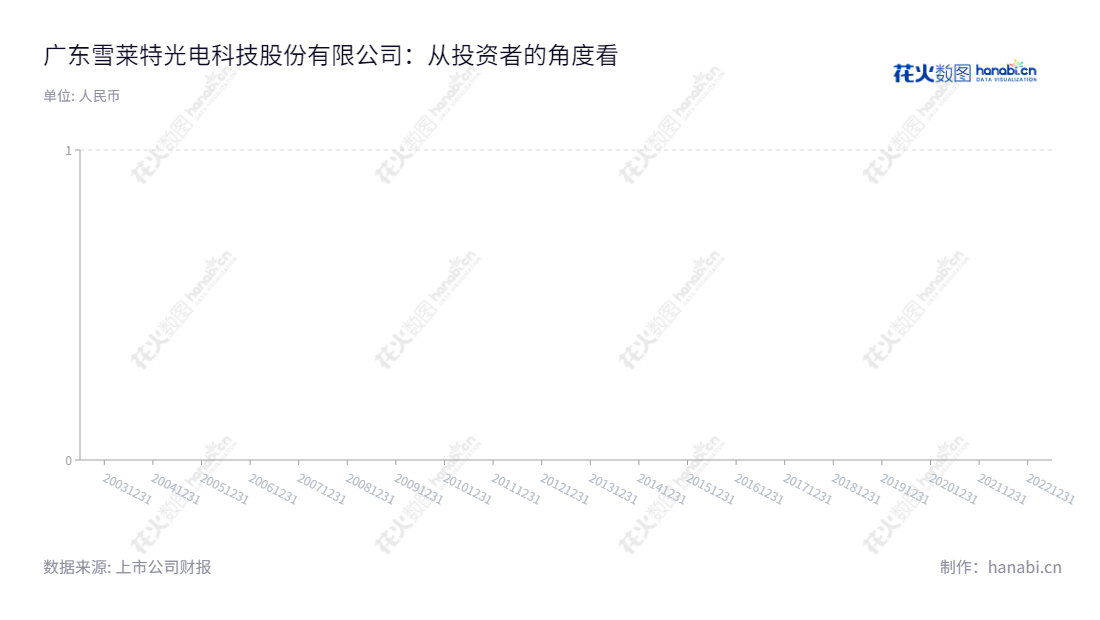 Description:广东雪莱特光电科技股份有限公司是一家位于广东佛山市,董事长为戴俊威,总经理为李振江的光电科技应用公司,主要业务有锂电池生产设备、智能包装设备、充电桩等,每股收益长期增长。,"002076","雪莱特","CNlight","戴俊威","李振江","国证A指","信息设计","数据可视化","数据视频","数据分析","数可视","BI","花火数图","基础柱状图","营业收入","上市公司"