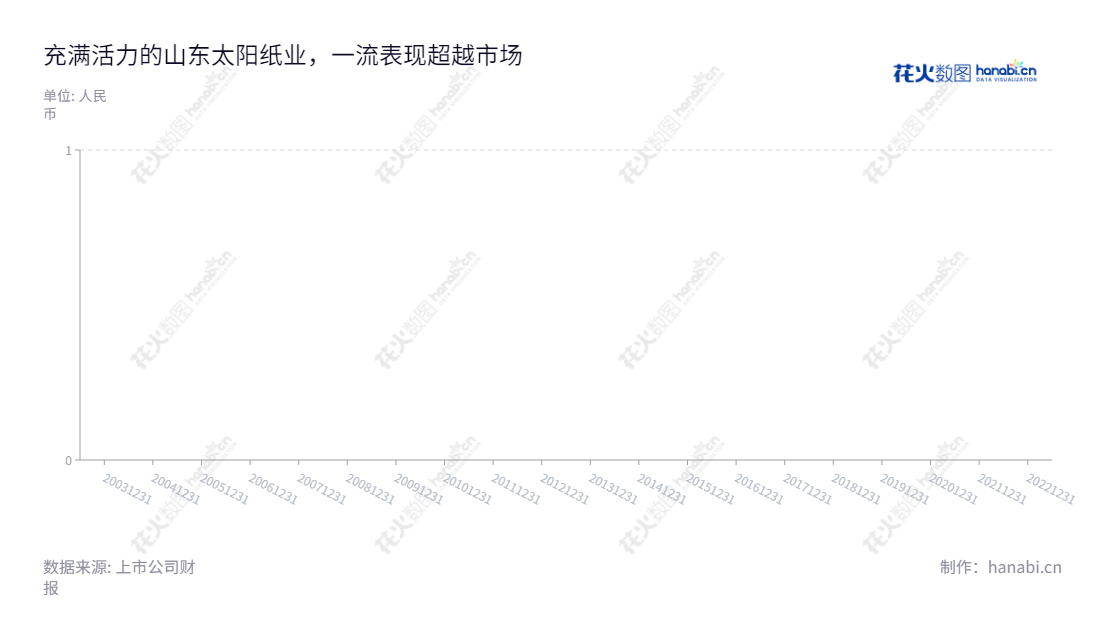 山东太阳纸业(002078)是一家位于山东济宁的全国领先的机制纸、纸制品、木浆、纸板的生产和销售企业,董事长李洪信,总经理李洪信,www.sunpapergroup.com。,"002078","太阳纸业","Sun Paper","李洪信","李洪信","国证A指","巨潮中盘","深成指R","深市精选","深证300","深证成指","中小100","中小300","中证500","信息设计","数据可视化","数据视频","数据分析","数可视","BI","花火数图","棒棒糖图","营业收入","上市公司"