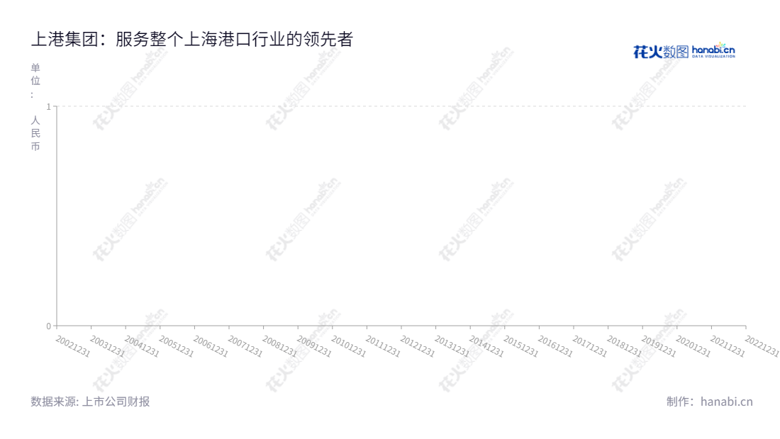 上港集团(600018)是一家主营集装箱、散杂货、港口服务与港口物流的港口公司,总部位于上海。董事长顾金山,总经理为严俊。,"600018","上港集团","Shanghai International Port","顾金山","严俊","ESG 40","国证A指","国证红利","沪深300","巨潮100","巨潮大盘","上证380","信息设计","数据可视化","数据视频","数据分析","数可视","BI","花火数图","基础折线图","营业收入","上市公司"