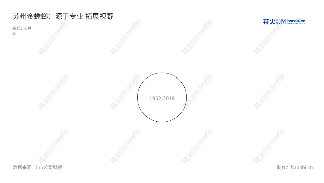 苏州金螳螂(002081)是一家主营承接酒店、写字楼、图书馆、医院、体育场馆等公共装饰工程设计及施工的公司,位于江苏苏州,董事长为张新宏,总经理为张新宏。,"002081","金 螳 螂","Gold Mantis","张新宏","张新宏","国证A指","巨潮小盘","深成指R","深市精选","深证成指","深证责任","中小300","中证500","信息设计","数据可视化","数据视频","数据分析","数可视","BI","花火数图","极坐标图","营业收入","上市公司"