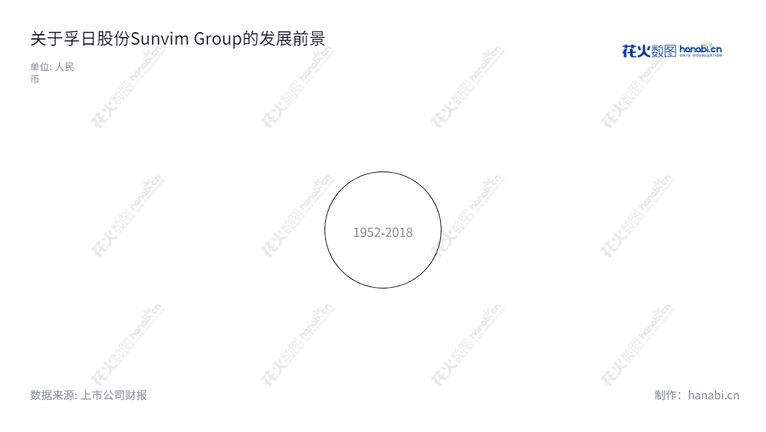 Description:孚日集团是一家位于中国山东潍坊的专业家用纺织品生产和销售公司,专门生产和销售毛巾系列产品、装饰布系列产品等家用纺织品。孚日集团股份有限公司现任董事长是张国华,总经理为肖茂昌,产品安全和质量有保证。,"002083","孚日股份","Sunvim","张国华","肖茂昌","国证2000","国证A指","信息设计","数据可视化","数据视频","数据分析","数可视","BI","花火数图","极坐标图","营业收入","上市公司"