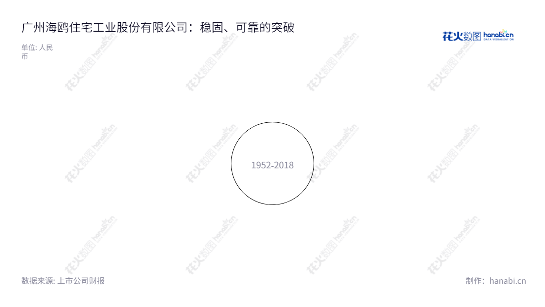可以使用以下广州海鸥住宅工业股份有限公司(002084)是一家位于广东广州市的定制整装卫浴空间内部件的领先生产商,主营业务包括高档水龙头零组件、排水器、温控阀、地暖系统、浴缸、淋浴房及陶瓷洁具等。由唐台英先生担任董事长,王瑞泉先生为总经理。,"002084","海鸥住工","Seagull Kitchen and Bath Products","唐台英","王瑞泉","国证2000","国证A指","信息设计","数据可视化","数据视频","数据分析","数可视","BI","花火数图","极坐标图","营业收入","上市公司"