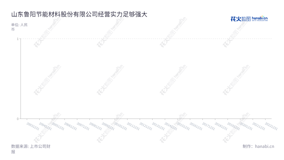 山东鲁阳节能材料股份有限公司(Luyang Energy-Saving Materials Co., Ltd.)是一家专注于制造及销售陶瓷纤维、玄武岩纤维等节能材料的企业,位于淄博市。公司近几年获得了诸多股权投资,每股收益复合增长速度较快。,"002088","鲁阳节能","Luyang Energy-Saving","John Charles Dandolph Iv","秦晓新","国证2000","国证A指","深市精选","中小创新","中证红利","信息设计","数据可视化","数据视频","数据分析","数可视","BI","花火数图","棒棒糖图","营业收入","上市公司"