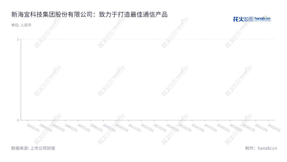 新海宜科技集团股份有限公司 (New Sea Union Technology Group Co., Ltd.) 是一家位于江苏苏州市的高科技公司,主营通讯产品的研发、生产与销售业务,具备一比多、传输、信息服务等多种服务体系的技术和功能,拥有完善的财务系统和每股收益报表,并提供优质安全的产品。,"002089","*ST新海","New Sea Union","张亦斌","张亦斌","信息设计","数据可视化","数据视频","数据分析","数可视","BI","花火数图","基础柱状图","营业收入","上市公司"
