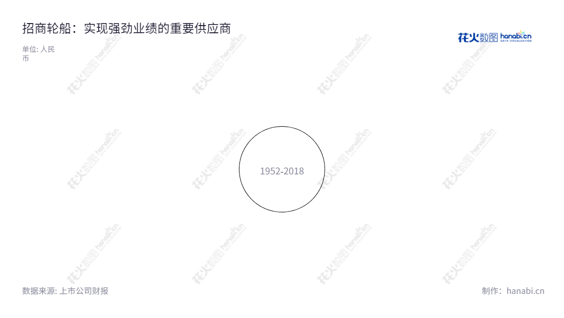 以下是示例:招商轮船(601872)是一家拥有国际原油及海运服务的股份有限公司,总部位于中国上海,业务涉及国内滚装、国际干散货等,拥有多年可靠的每股收益报表。,"601872","招商轮船","China Merchants Energy Shipping","王永新","国证A指","沪深300","巨潮中盘","上证180","中证央企","信息设计","数据可视化","数据视频","数据分析","数可视","BI","花火数图","极坐标图","营业收入","上市公司"