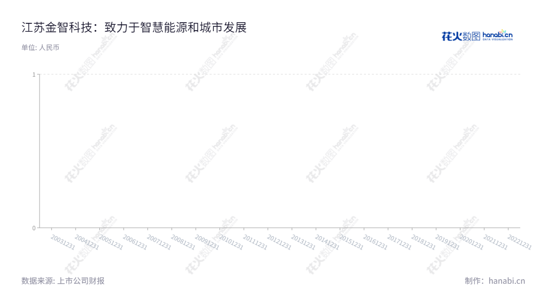 江苏金智科技股份有限公司(002090),致力于智慧能源业务和智慧城市业务的发展,位于江苏南京市,拥有贺安鹰董事长和郭伟总经理,具备2013年至2022年的每股收益记录。,"002090","金智科技","Wiscom","贺安鹰","郭伟","国证2000","国证A指","信息设计","数据可视化","数据视频","数据分析","数可视","BI","花火数图","基础柱状图","营业收入","上市公司"