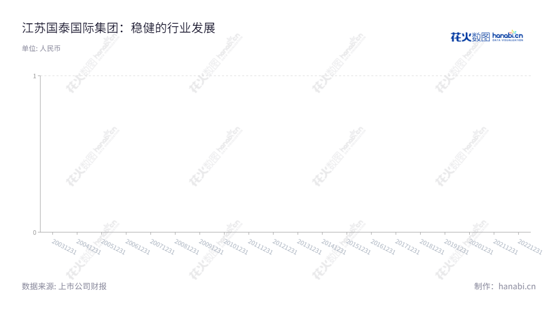 江苏国泰国际集团股份有限公司(002091)是一家总部位于苏州市的全国最大的供应链服务和化工新能源业务提供商,张子燕为董事长,由陈晓东担任总经理。江苏国泰网站为www.gtig.com,拥有2015年至2022年的每股收益报表。,"002091","江苏国泰","Jiangsu Guotai","张子燕","陈晓东","ESG 300","国证A指","巨潮小盘","深成指R","深市精选","深证成指","中小300","信息设计","数据可视化","数据视频","数据分析","数可视","BI","花火数图","三角形图","营业收入","上市公司"