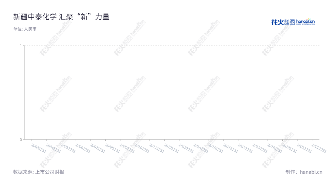 新疆中泰化学(002092)是一家位于新疆乌鲁木齐的氯碱化工、纺织工业与供应链贸易公司,董事长杨江红与总经理江军领导着这家公司,每股收益表现良好。,"002092","中泰化学","Zhongtai Chemical","杨江红","江军","国证A指","巨潮小盘","深成指R","深市精选","深证成指","深证新兴","中小300","中小新兴","中证500","信息设计","数据可视化","数据视频","数据分析","数可视","BI","花火数图","三角形图","营业收入","上市公司"