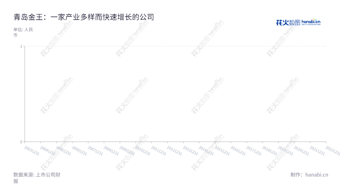 Description:青岛金王应用化学股份有限公司(Qingdao Kingking Applied Chemistry Co., Ltd.),主营化妆品、新材料蜡烛及工艺制品及一般贸易业务。,"002094","青岛金王","Kingking","陈索斌","唐风杰","国证A指","信息设计","数据可视化","数据视频","数据分析","数可视","BI","花火数图","堆叠折线图","营业收入","上市公司"