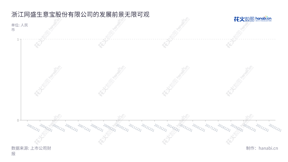 浙江网盛生意宝股份有限公司(002095)是一家位于浙江杭州市的互联网行业信息服务、行业电子商务和行业应用软件开发企业,由孙德良董事长和总经理领导,最新每股收益估值报酬投资者。,"002095","生 意 宝","Netsun","孙德良","孙德良","国证2000","国证A指","信息设计","数据可视化","数据视频","数据分析","数可视","BI","花火数图","棒棒糖图","营业收入","上市公司"
