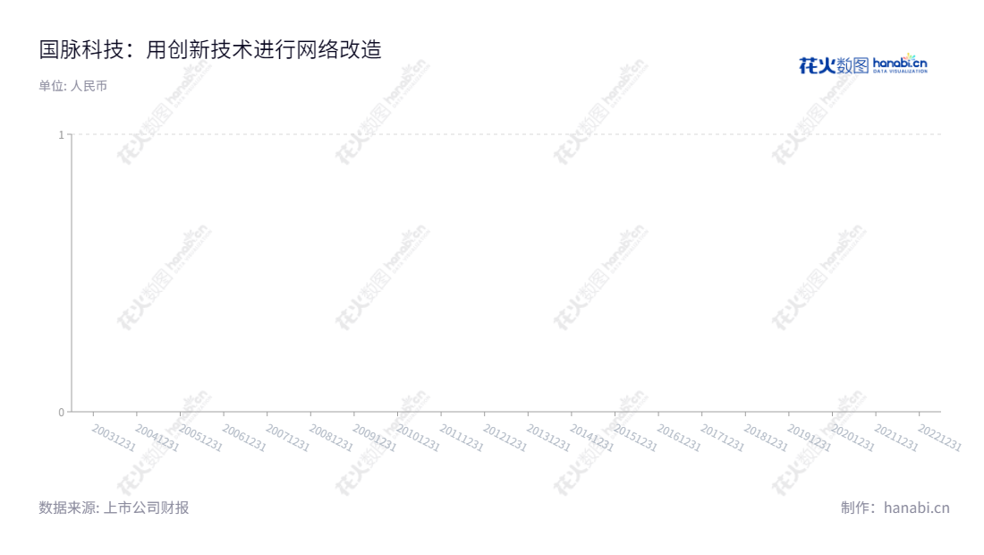 国脉科技股份有限公司是一家位于福建福州市的电信网络技术服务及系统集成业务提供商,董事长陈维,总经理谢丰苹,提供服务包括IT运维、系统集成及云技术等。,"002093","国脉科技","Guomai Technologies","陈维","谢丰苹","国证2000","国证A指","中小创新","信息设计","数据可视化","数据视频","数据分析","数可视","BI","花火数图","基础柱状图","营业收入","上市公司"
