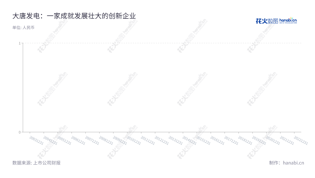 大唐发电是一家位于北京的国际发电股份有限公司,主营业务为火电发电、水电、风电和其他能源发电,并在煤炭、交通、循环经济等领域有所开展。从2012至2022年度每股收益稳步增长。,"601991","大唐发电","Datang Power","梁永磐","梁永磐","国证A指","巨潮中盘","中证500","中证央企","信息设计","数据可视化","数据视频","数据分析","数可视","BI","花火数图","基础柱状图","营业收入","上市公司"