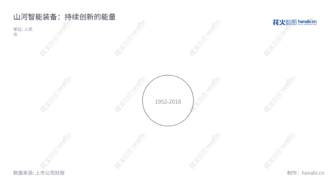山河智能(002097)是位于湖南长沙市的工程机械制造公司,董事长景广军,总经理夏志宏,有着多年历史的每股收益统计报表。,"002097","山河智能","Sunward","景广军","夏志宏","国证2000","国证A指","深市精选","中小创新","信息设计","数据可视化","数据视频","数据分析","数可视","BI","花火数图","极坐标图","营业收入","上市公司"