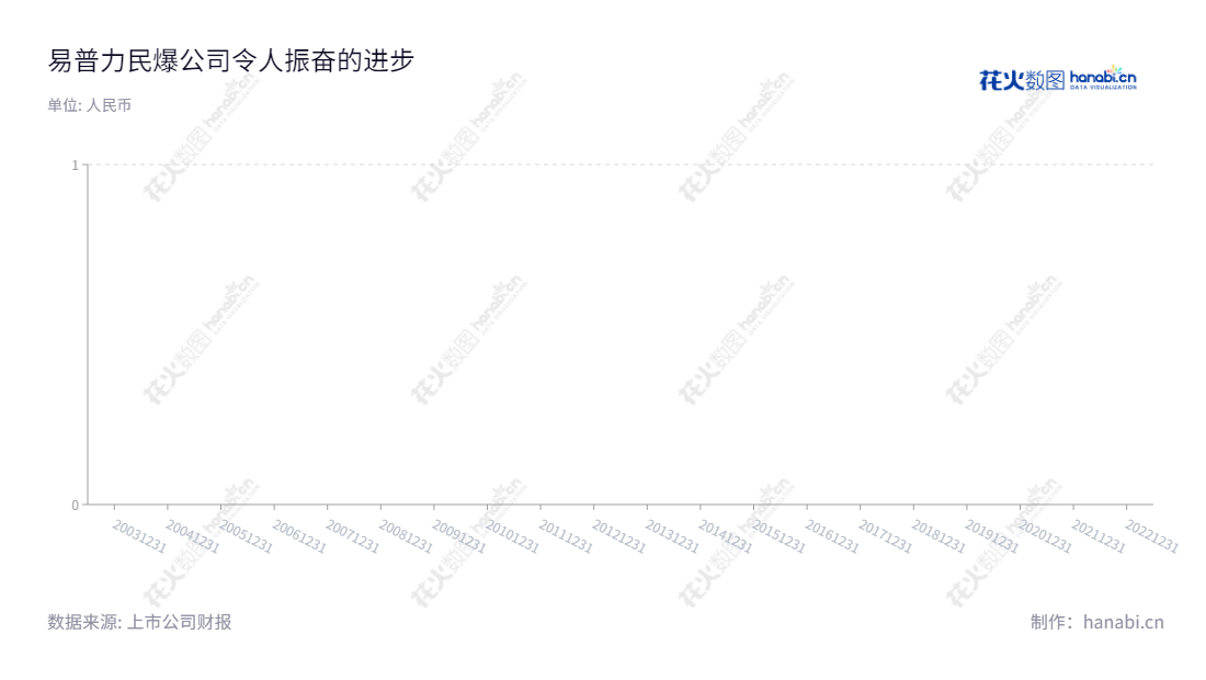"易普力股份有限公司(002096)是一家位于湖南永州市的民爆器材和军品研发、生产和销售公司,董事长付军,总经理为邓小英。易普力自2013年始开展业务,每股收益一直处于上涨态势。","002096","南岭民爆","EXPL","付军","邓小英","国证2000","国证A指","中小创新","中证央企","信息设计","数据可视化","数据视频","数据分析","数可视","BI","花火数图","三角形图","营业收入","上市公司"