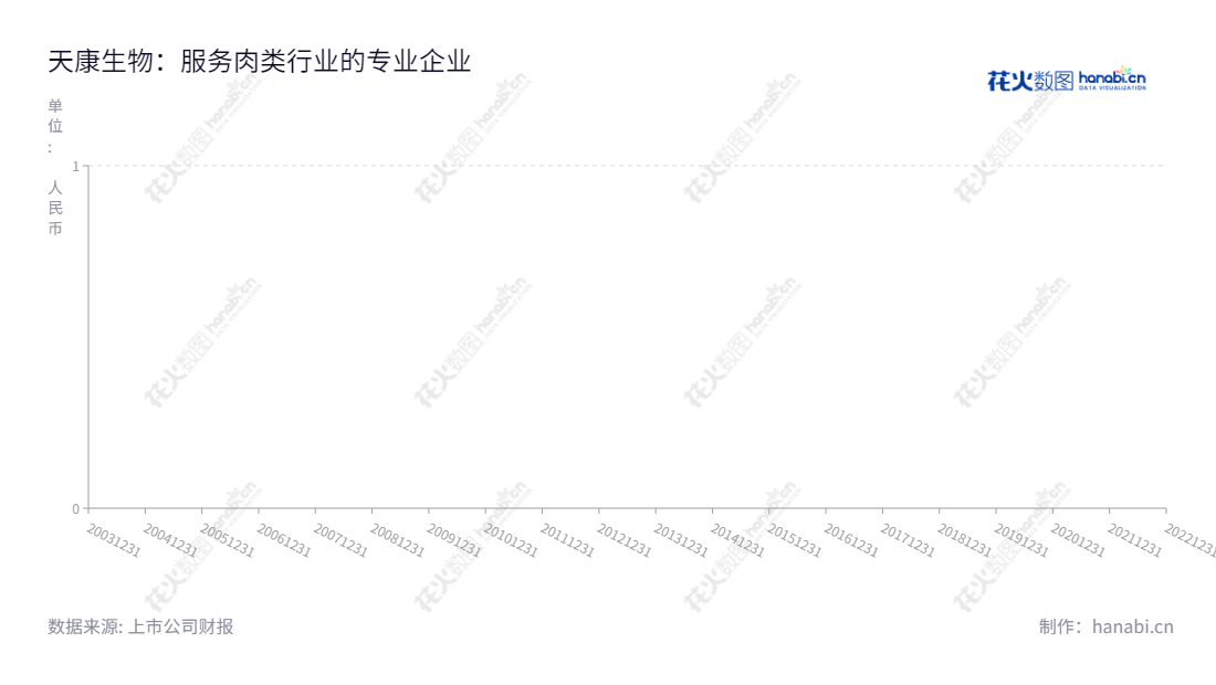 天康生物股份有限公司(Tecon Biology Co., Ltd)位于新疆乌鲁木齐,主营业务涉及动物疫苗、饲料及饲用植物蛋白、种猪繁育、生猪养殖、屠宰加工及肉制品销售。董事长为杨焰,总经理为成辉,官网为www.tcsw.com.cn。,"002100","天康生物","Tecon Bio-technology","杨焰","成辉","国证2000","国证A指","深市精选","中小300","中小创新","信息设计","数据可视化","数据视频","数据分析","数可视","BI","花火数图","基础折线图","营业收入","上市公司"