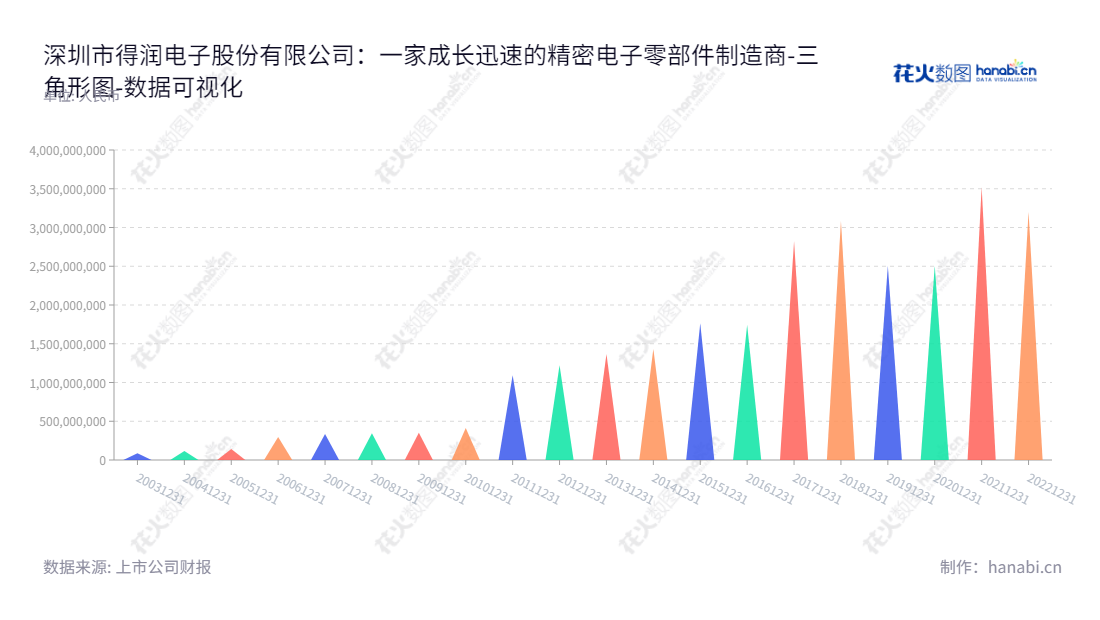 深圳市得润电子股份有限公司是一家主营电子连接器和精密组件研发、制造和销售的公司,总经理邱扬,拥有优秀运营团队,多年所有者权益(或股东权益)合计报表可见。,"002055","得润电子","Deren","邱扬","邱扬","国证2000","国证A指","深市精选","中小创新","数据可视化","上市公司财报","数据分析","三角形图","花火数图","图表"