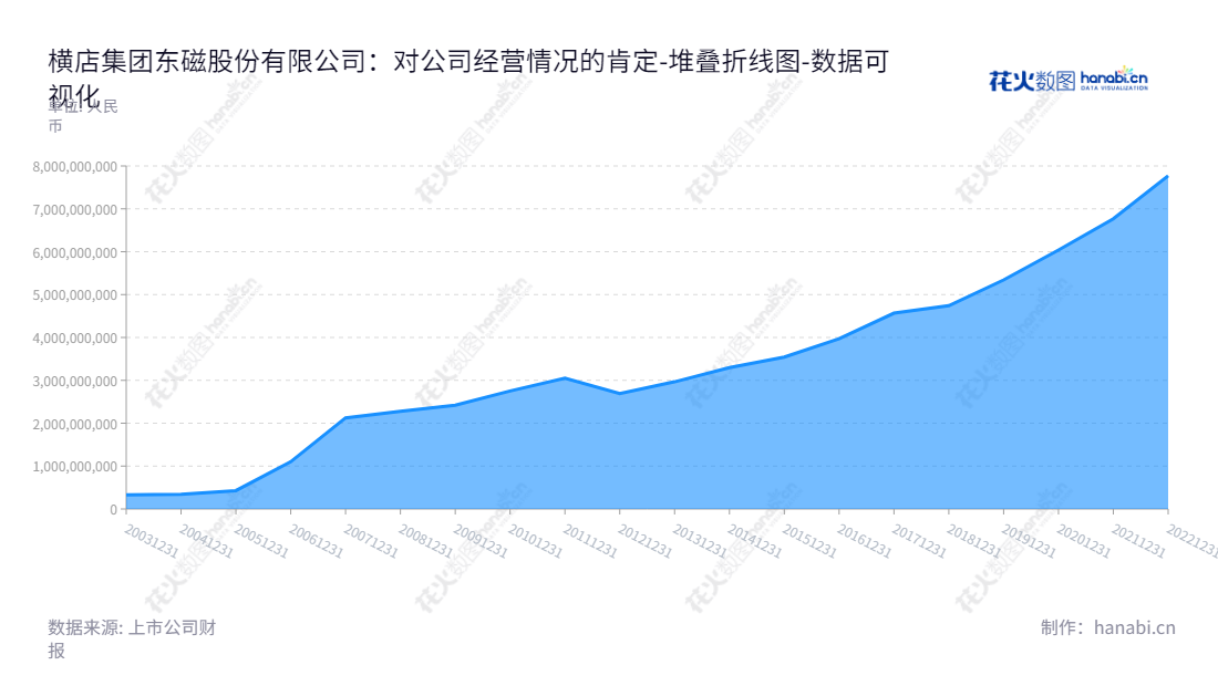 横店集团东磁股份有限公司位于浙江省金华市,专注于永磁铁氧体、软磁铁氧体、其他磁性材料及电池的生产和销售。横店东磁股份致力于打造专业、绿色、有效率的磁性材料制造公司。,"002056","横店东磁","DMEGC","任海亮","任海亮","ESG 300","国证A指","巨潮中盘","深成指R","深市精选","深证300","深证成指","深证环保","深证新兴","中小100","中小300","中小新兴","中证500","数据可视化","上市公司财报","数据分析","堆叠折线图","花火数图","图表"