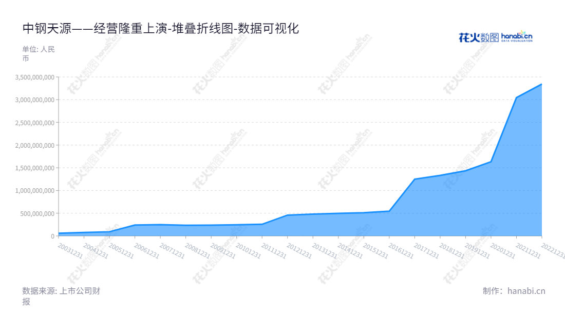 中钢天源股份有限公司 是一家位于安徽马鞍山市的工业原料业务、金属制品业务、电子元件业务、装备业务和专业技术服务业务的大型企业,董事长为毛海波,总经理为吴刚。,"002057","中钢天源","Sinosteel Tianyuan","毛海波","吴刚","国证2000","国证A指","深市精选","中小创新","中证央企","数据可视化","上市公司财报","数据分析","堆叠折线图","花火数图","图表"