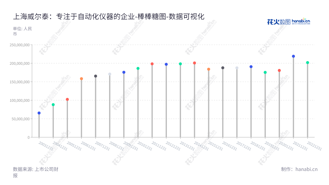 上海威尔泰工业自动化股份有限公司(Shanghai Welltech Automation Co., Ltd.),专业从事自动化仪器仪表的研发、生产和销售,以及专业检测仪器设备的生产,拥有多年行业经验,以及不断的所有者权益投资,期待给客户带来更满意的产品和服务。,"002058","威尔泰","Welltech","叶鹏智","俞世新","国证A指","数据可视化","上市公司财报","数据分析","棒棒糖图","花火数图","图表"